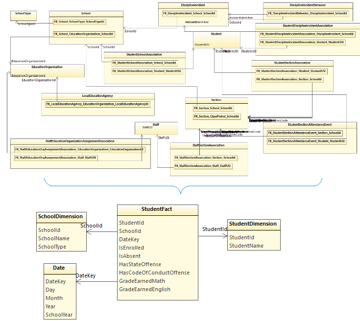 Ed-Fi Analytics Middle Tier