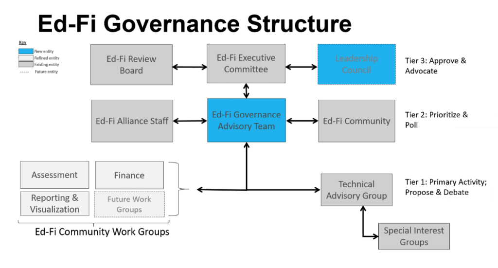 EdFi's Governance Structure EdFi Alliance