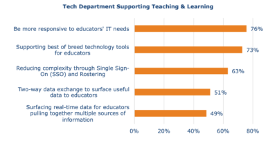 76% want to be more responsive to educators needs, 73% want to support best of breed technology tools, 49% want to surface real-time data for educators 