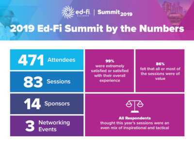 471 attendees, 83 sessions, 14 sponsors, 3 networking events, 99% were extremely satisfied or satisfied with their overall experience, and respondents found the event to be a balance of inspirational and tactical