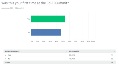 SurveyMonkey Screenshot Showing 53% of Summit Attendees Were New This year
