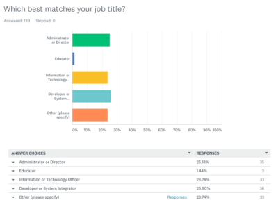 SurveyMonkey screenshot shows an even split between Directors, IT people, developers and system integrators, and "other" titles