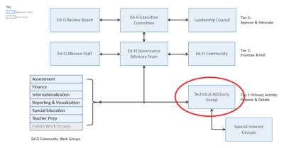Ed-Fi Governance Structure