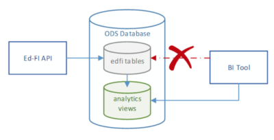 Ed-Fi diagram showing how analytics views sit within the ODS