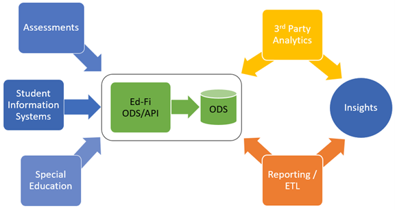 Figure 1: diagram of upstream source systems feeding data into the Ed-Fi ODS/API application, and downstream systems extracting data for analytics and reporting.