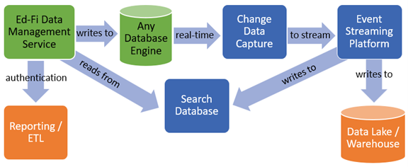 Figure 2: diagram of a possible system architecture for an Ed-Fi API application, which supports real-time population of a data lake and uses a high-performance search database.